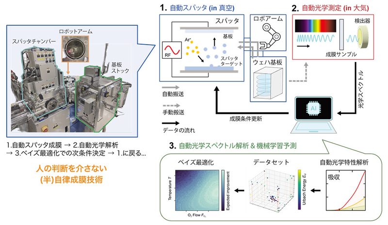 スパッタ装置・光学評価・ベイズ最適化AIを閉じたループでつないだ自律成膜システム。左は実機で、ロボットアームが基板を自動搬送する
