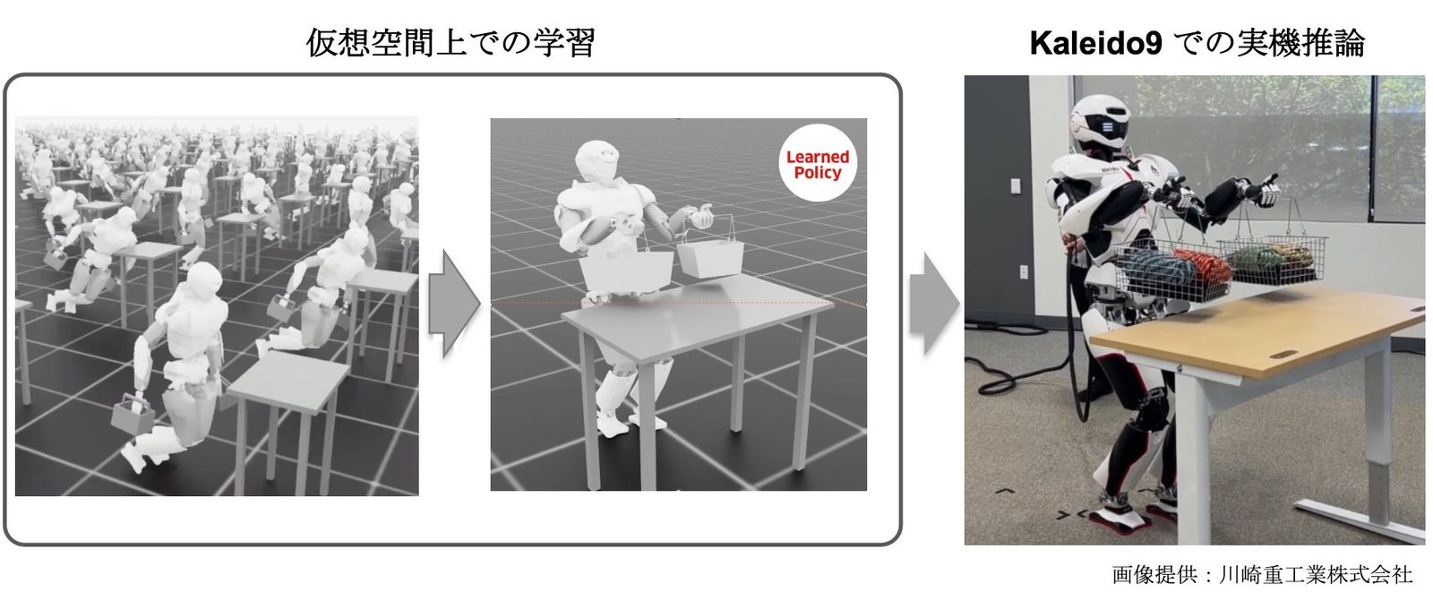 仮想空間での強化学習から、川崎重工業のヒューマノイド「Kaleido9」の実機で両手にカゴを持ち机に置くまでの流れを示した図（画像提供：川崎重工業）