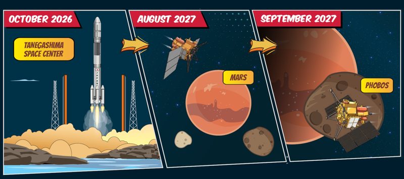 ESAが公開した火星衛星探査機MMXの行程を描いたイラストで、2026年10月の種子島宇宙センターからの打上げ、2027年8月の火星到着、同9月のフォボス探査を示す。