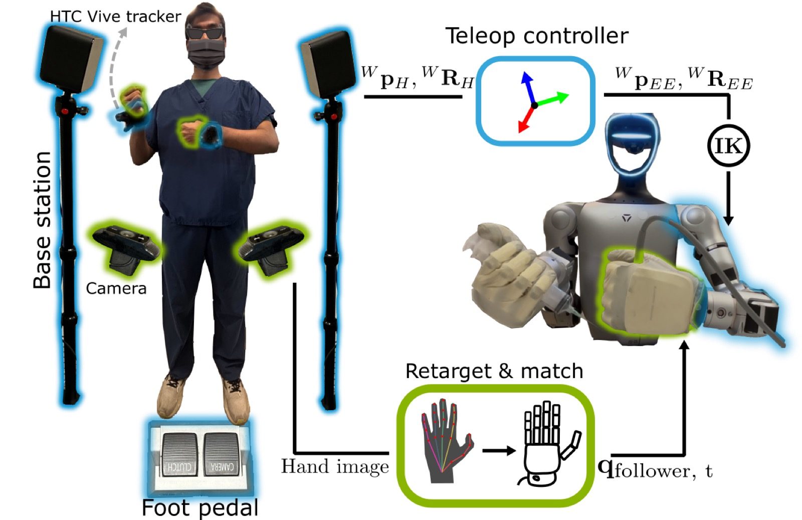 外科医の動きをUnitree G1に写して操作する仕組み。研究チームが公開した構成図で、術者はVRゴーグルとトラッカーを装着し足元のペダルで器具を切り替える